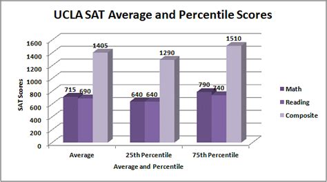 average sat ucla|ucla acceptance rate 2021.